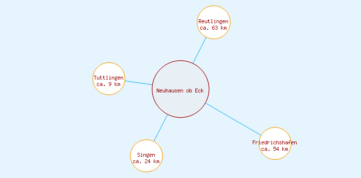 Distanzen Neuhausen ob Eck