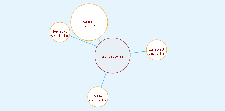 Distanzen Kirchgellersen