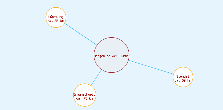 Distanzen Bergen an der Dumme