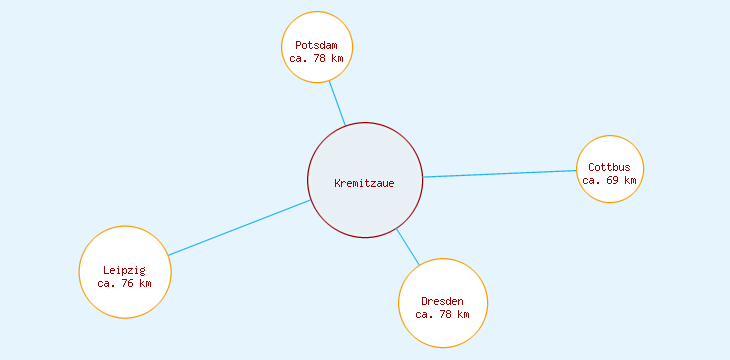 Distanzen Kremitzaue