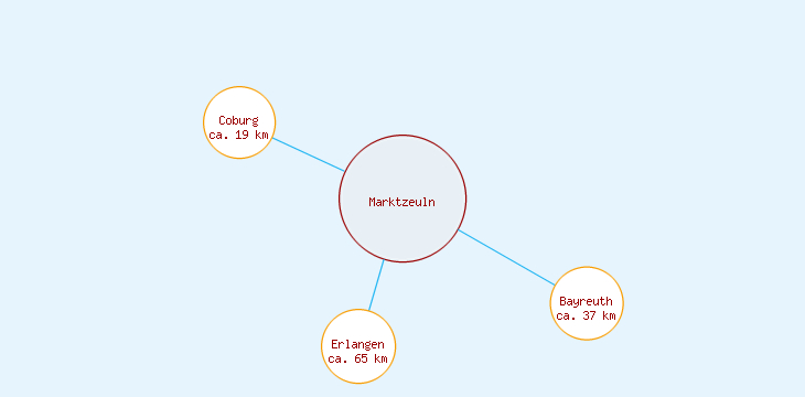 Distanzen Marktzeuln