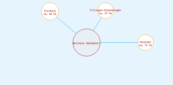 Distanzen Weilheim (Waldshut)