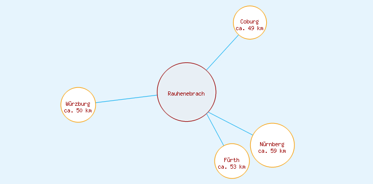 Distanzen Rauhenebrach