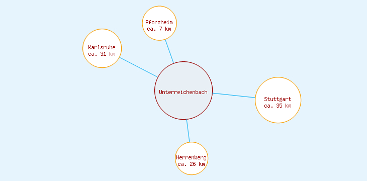Distanzen Unterreichenbach