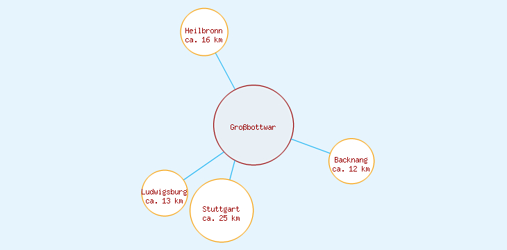 Distanzen Großbottwar