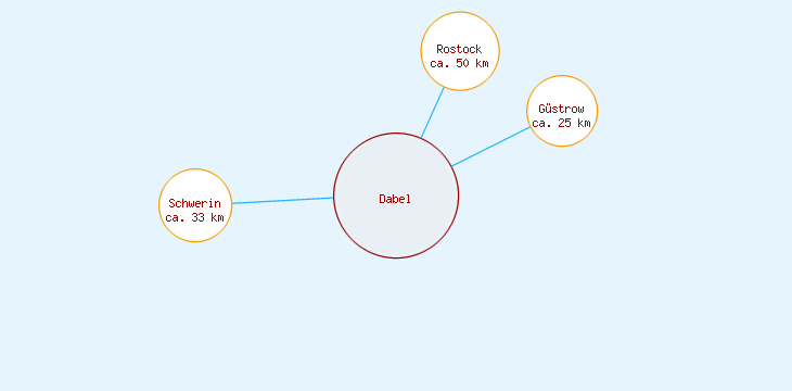 Distanzen Dabel