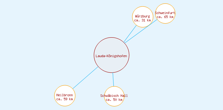 Distanzen Lauda-Königshofen
