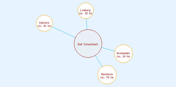 Distanzen Bad Schwalbach