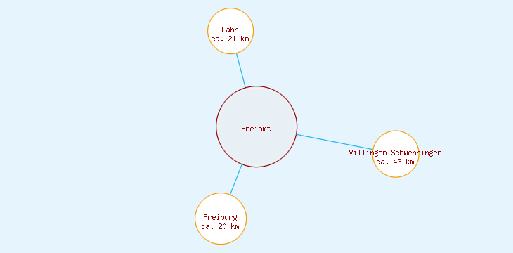 Distanzen Freiamt