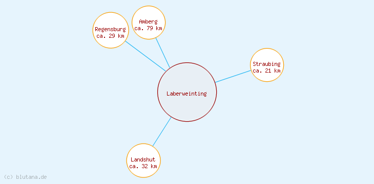 Distanzen Laberweinting