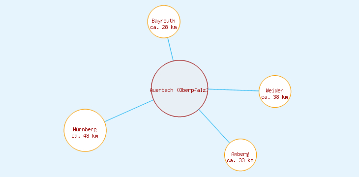 Distanzen Auerbach (Oberpfalz)