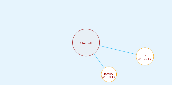 Distanzen Bohmstedt
