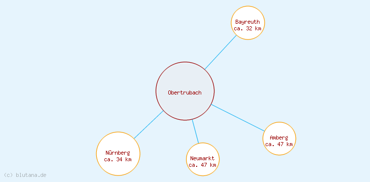 Distanzen Obertrubach