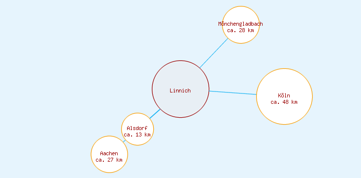 Distanzen Linnich