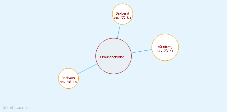 Distanzen Großhabersdorf
