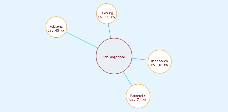 Distanzen Schlangenbad