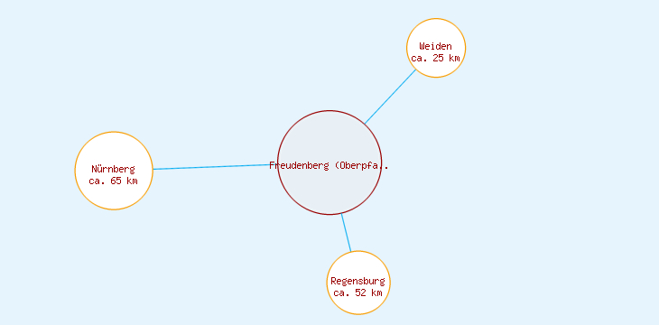 Distanzen Freudenberg (Oberpfalz)