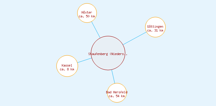 Distanzen Staufenberg (Niedersachsen)