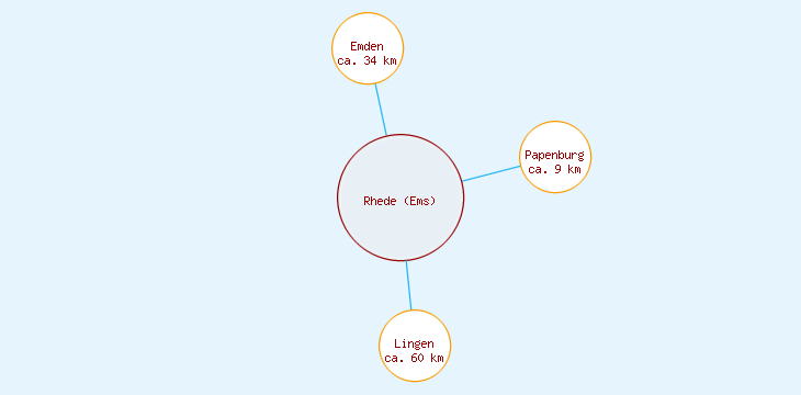 Distanzen Rhede (Ems)