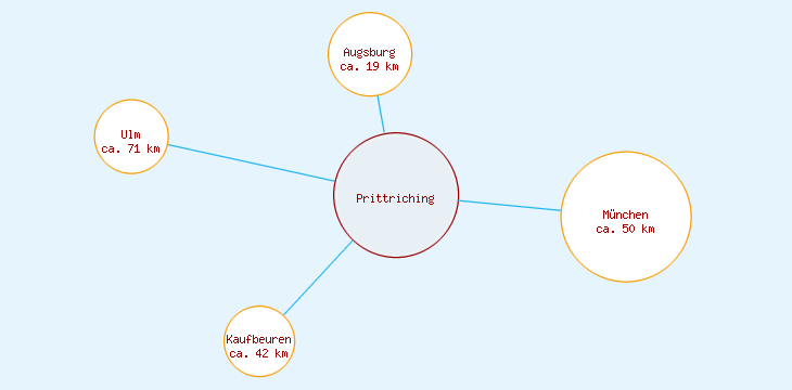 Distanzen Prittriching