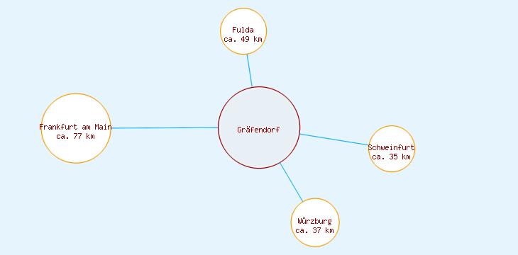 Distanzen Gräfendorf
