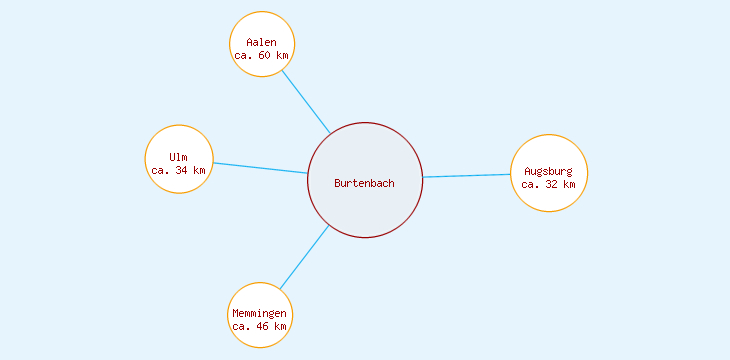 Distanzen Burtenbach