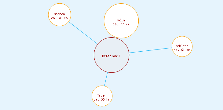 Distanzen Betteldorf