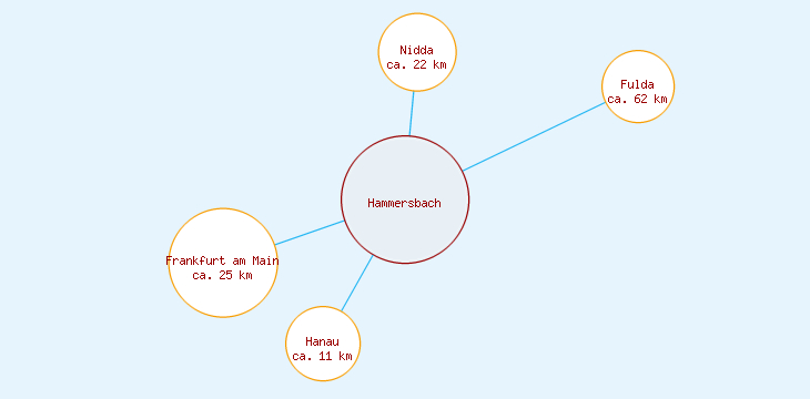 Distanzen Hammersbach