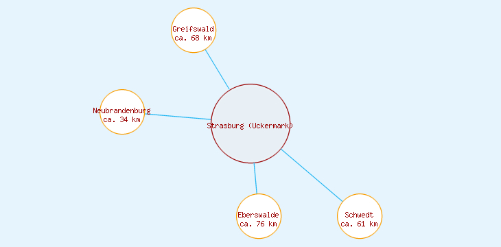 Distanzen Strasburg (Uckermark)