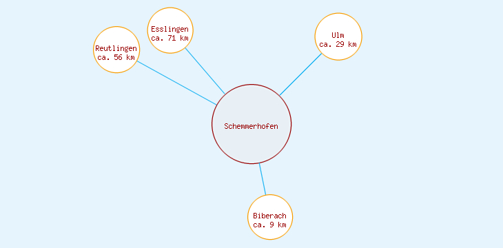 Distanzen Schemmerhofen