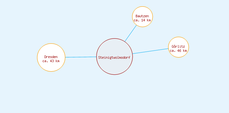 Distanzen Steinigtwolmsdorf