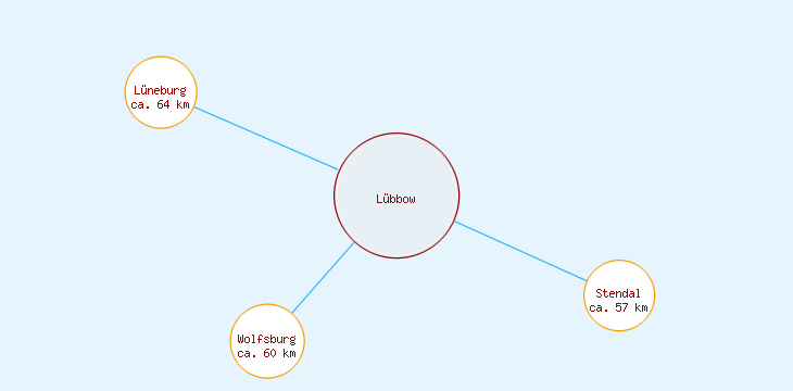 Distanzen Lübbow