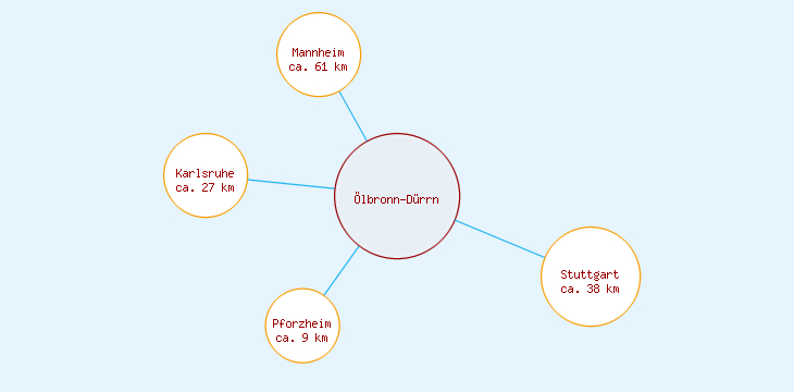Distanzen Ölbronn-Dürrn