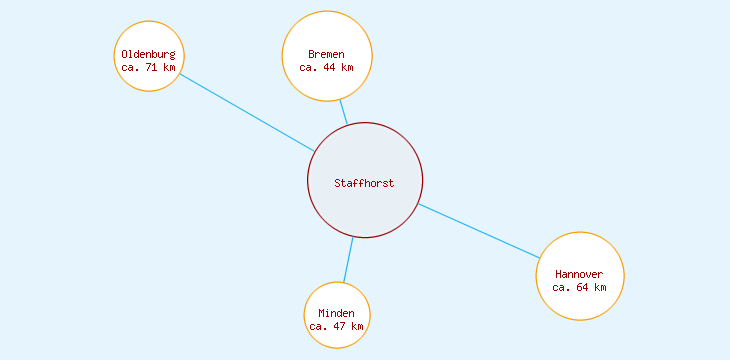 Distanzen Staffhorst