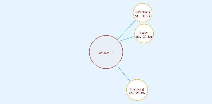 Distanzen Weisweil