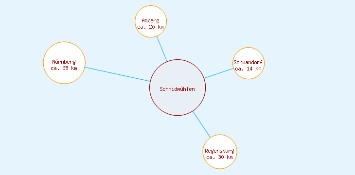 Distanzen Schmidmühlen