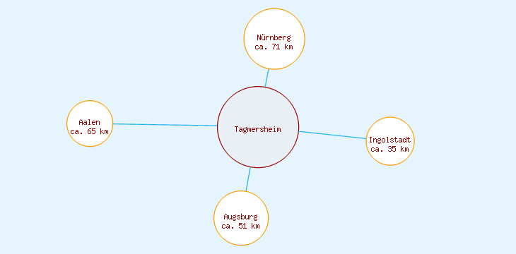 Distanzen Tagmersheim