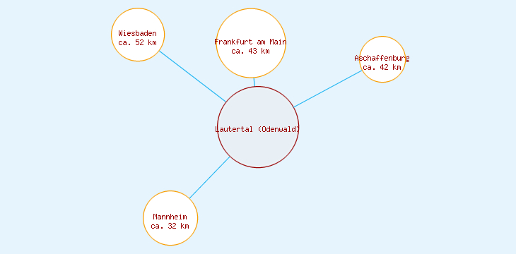 Distanzen Lautertal (Odenwald)