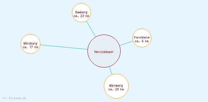 Distanzen Heroldsbach