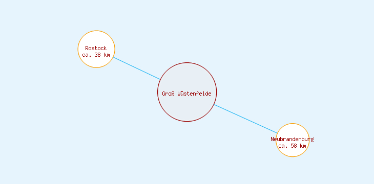 Distanzen Groß Wüstenfelde