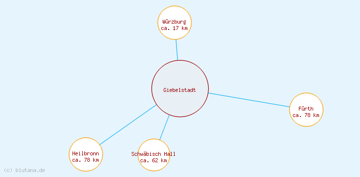 Distanzen Giebelstadt
