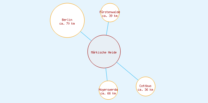 Distanzen Märkische Heide