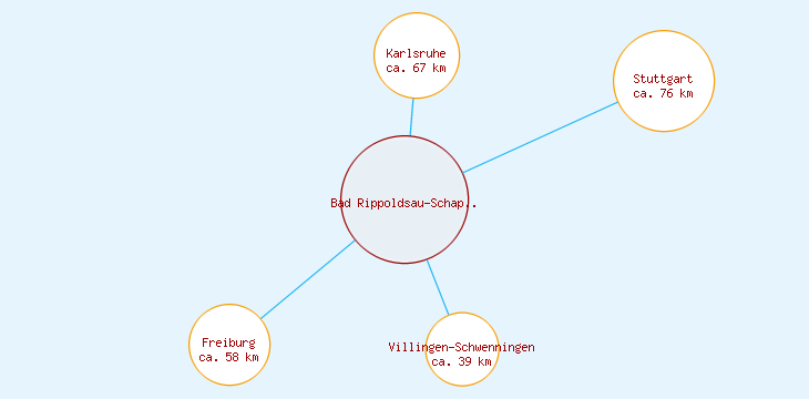 Distanzen Bad Rippoldsau-Schapbach