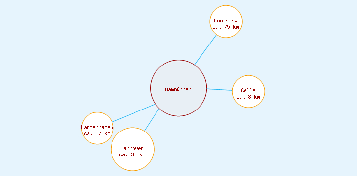 Distanzen Hambühren