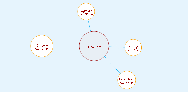 Distanzen Illschwang