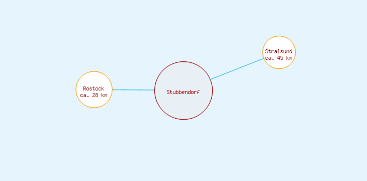 Distanzen Stubbendorf