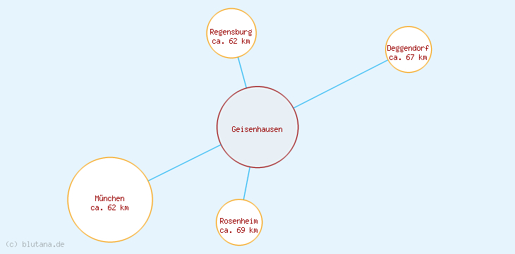 Distanzen Geisenhausen
