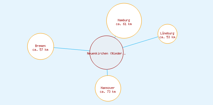 Distanzen Neuenkirchen (Niedersachsen)