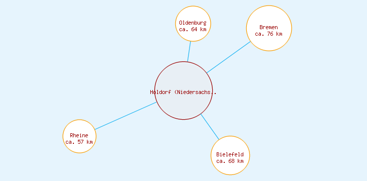 Distanzen Holdorf (Niedersachsen)