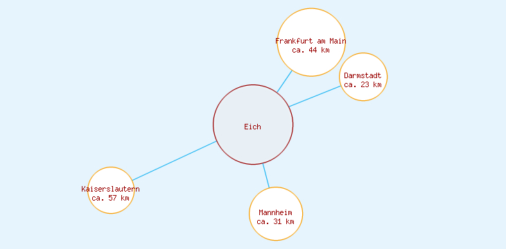 Distanzen Eich